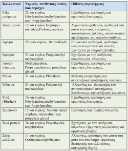 Η επικινδυνότητα των αρωμάτων2