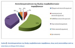 Εικόνα 1: Αποτελεσματικότητα της δίωξης περιβαλλοντικών παραβάσεων, όπως αυτή αποτυπώθηκε από τις απαντήσεις σε δείγμα 3131 ατόμων. 