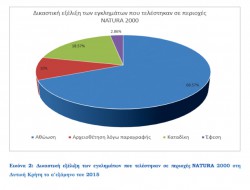 Εικόνα 2: Δικαστική εξέλιξη των εγκλημάτων που τελέστηκαν σε περιοχές NATURA 2000 στη Δυτική Κρήτη το α ́εξάμηνο του 2015.