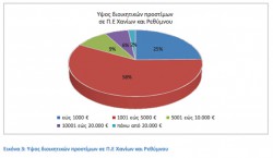 Εικόνα 3: Ύψος διοικητικών προστίμων σε Π.Ε Χανίων και Ρεθύμνου.