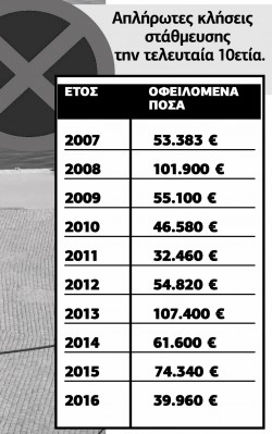 Χιλιάδες κλήσεις για παράνομη στάθμευση στο Ενετικό Λιμάνι παραμένουν ανείσπρακτες. Το Δημοτικό Λιμενικό Ταμείο ξεκίνησε μια διαδικασία ώστε να τις εισπράξει βεβαιώνοντας τις οφειλές στην Εφορία
