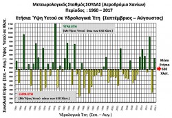 ΕΥΗΣΙΑ ΥΨΗ ΒΡΟΧΗΣ ΧΑΝΙΩΝ ΠΕΡΙΟΔΟΥ 1960 - 2017