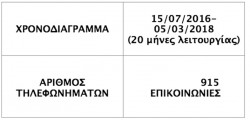Ο πίνακας που καταγράφουν τα αιτήματα που δέχθηκε η τηλεφωνική γραμμή στα 2 χρόνια της λειτουργίας της 