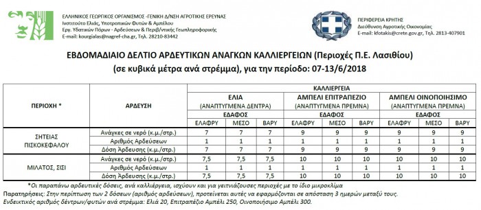 Δελτίο Άρδευσης_ΠΕ ΛΑΣΙΘΙΟΥ