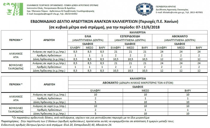 Δελτίο Άρδευσης_ΠΕ ΧΑΝΙΩΝ