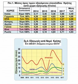 ΕΛΑΙΟKOMIKA ΝΕΑ 19-7-18 Εξαγωγές Κρητης4