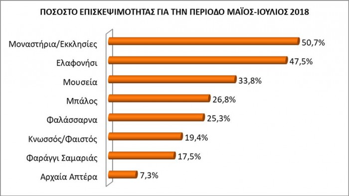 στο δημοφιλεις προορισμοι ΠΟΣΟΣΤΟ ΕΠΙΣΚΕΨΙΜΟΤΗΤΑΣ