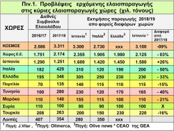 ΕΛΑΙΟΚΟΜΙΚΑ ΝΕΑ  18-9-18 Παραγωγη Κρητης. Τιμες, Παραγωγη Ισπανιας
