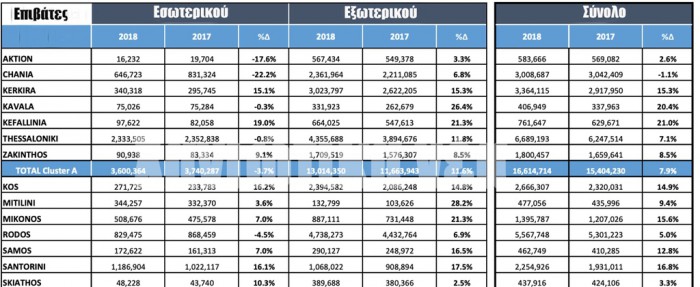 Το σύνολο της επιβατικής κίνησης το 2018 στα αεροδρόμια που διαχειρίζεται η Fraport στην Ελλάδα