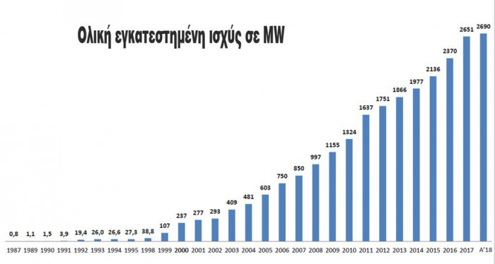 Σχήμα 1: Η συνολική ισχύς (σε MW) των εγκατεστημένων Α/Γ στην Ελλάδα τα τελευταία 30 χρόνια (1987 - 2017) (Πηγή: Ελληνική Επιστημονική Εταιρεία Αιολικής Ενέργειας)